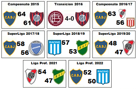 marto_m3's tweet photo. Ultimos 8 campeones de liga del Futbol Argentino:
5 Boca (2015, 2017, 2018, 2020, 2022)
1 Lanus (2016)
1 Racing (2019)
1 River (2021)
Hoy Boca esa mal, pero creo que es el que menos esta obligado a ganar este campeonato. https://t.co/VRJVmvXXTo