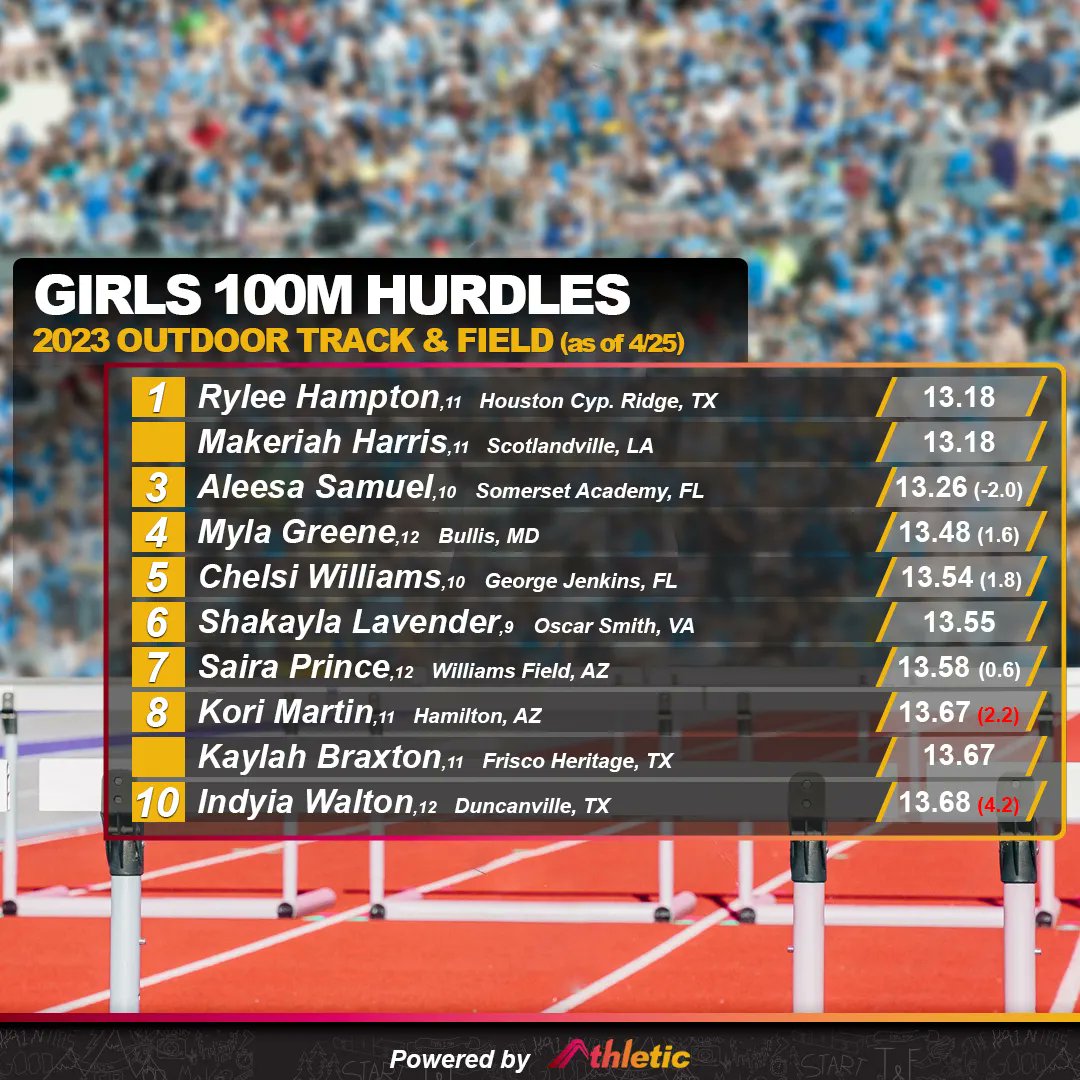 AthleticdotNet's tweet photo. The girls are having a super fast season in the 100m hurdles!

What stories do your stats tell? Find out with your free AthleticNET profile today. https://t.co/WbGr5Ngx1L