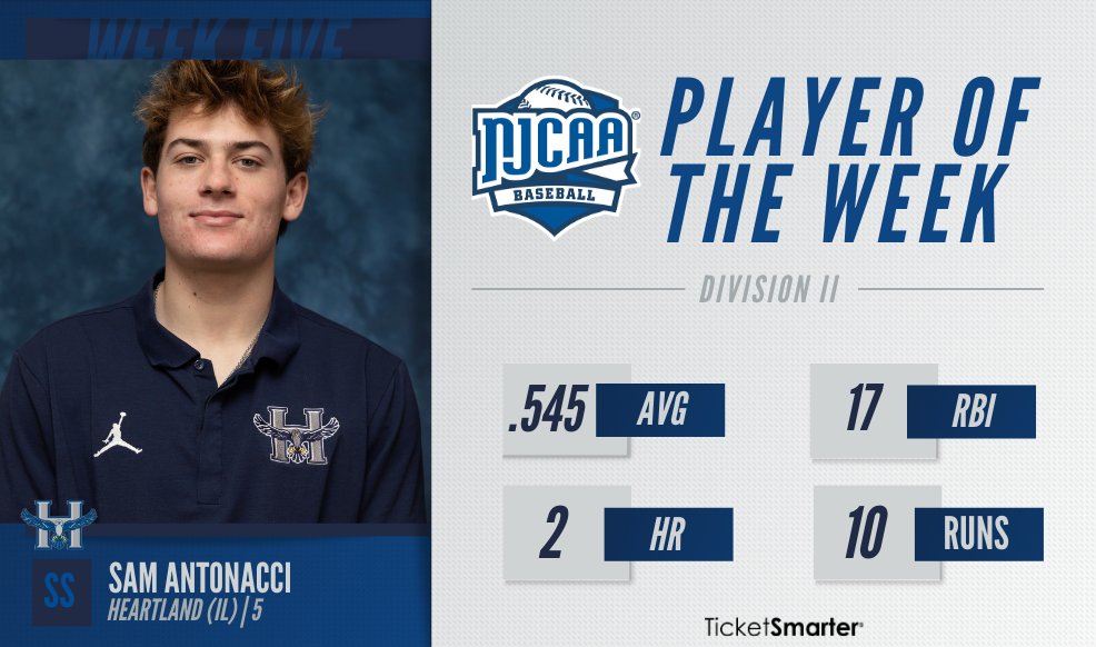 🔥Bat was on fire with RBIs!

Sam Antonacci of <a href="/HCC_Hawks/">Heartland Baseball</a> had 17 RBIs and 10 runs to earn #NJCAABaseball DII Player of the Week, presented by <a href="/TicketSmarter/">TicketSmarter</a>.

#NJCAAPOTW