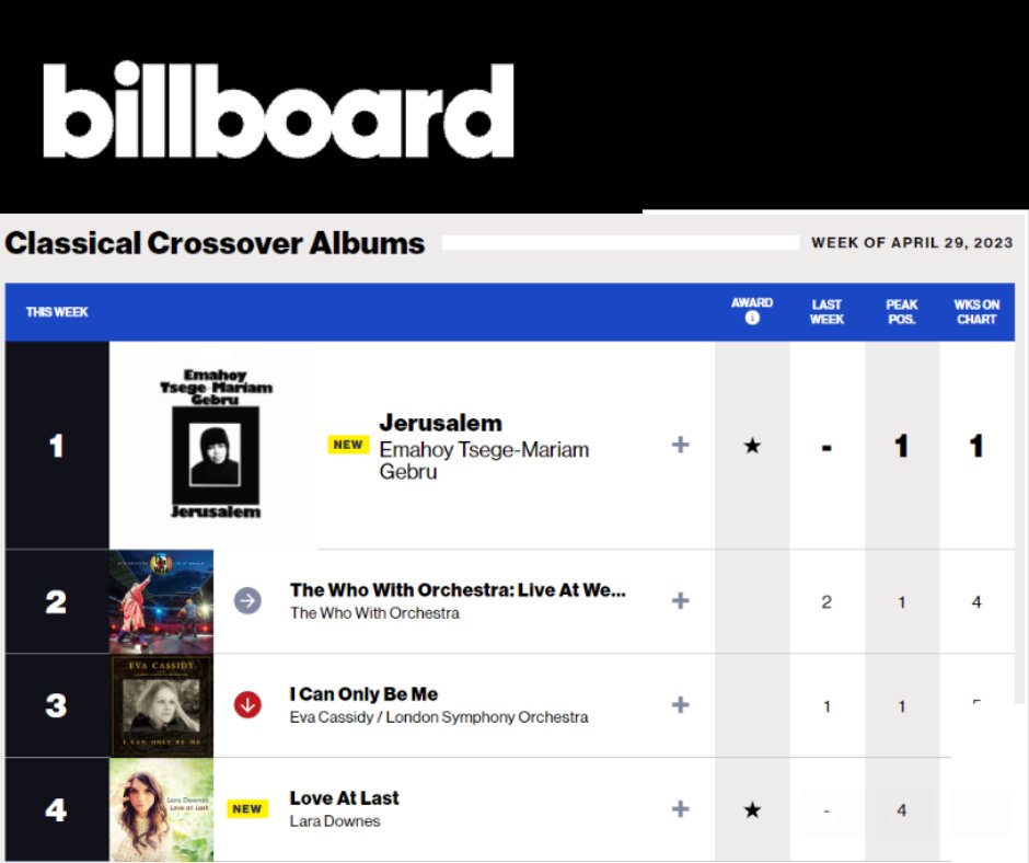 Thanks everyone for listening ❤️❤️❤️❤️
It's been a beautiful first weekend for <a href="/PENTATONEmusic/">PENTATONE</a> "Love at Last", <a href="/billboard/">billboard</a> #TOP10 🎶 
#ICYMI here's a wonderful <a href="/NPR/">NPR</a> <a href="/MorningEdition/">Morning Edition</a> conversation with <a href="/NPRMichel/">Michel Martin</a> : npr.org/2023/04/24/117…