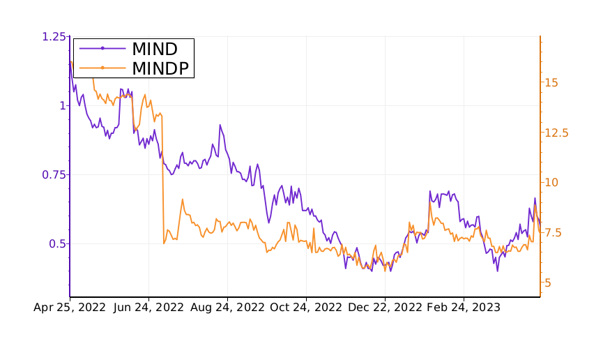 Tickeron's tweet image. $MIND vs. $MINDP: what is the best stock to add to your portfolio? #MINDTechnology srnk.us/go/4602879