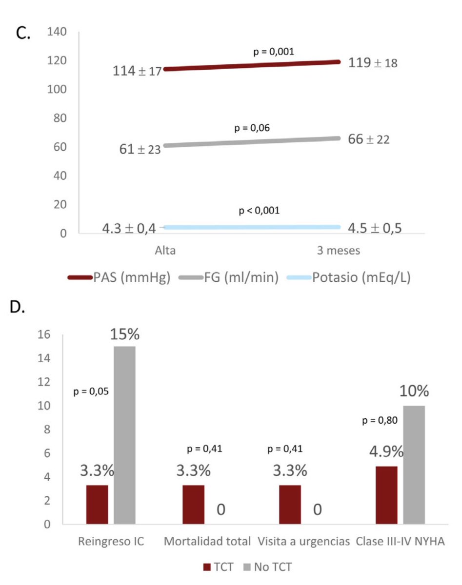 ⚠️ Importancia de comunicar las experiencias locales como punto de mejora en la práctica clínica diaria

📍Compartimos nuestra experiencia de terapia fundacional en pacientes hospitalizados por ICFEr‼️<a href="/HospitalJaen/">Hospital Universitario de Jaén</a> 

<a href="/MAROSFO/">Rosa Fernandez</a> <a href="/chiachio84/">Miguel Puentes Chiachío</a> <a href="/pepeseau/">Pepe Segura</a> 

sciencedirect.com/science/articl…