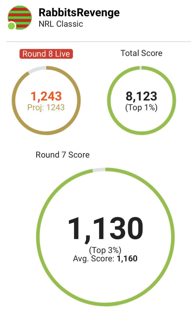AdamBoltGC's tweet photo. @NRL_SC_Addicts I’ve played the last few weeks with over $1.5 mil sitting on the bench through concussions, and still moved up the ranks. Currently ranked 1412 with a score of 1243 this week, so I say hold if you can and do the moves you had planned. https://t.co/0L86iGZsdk