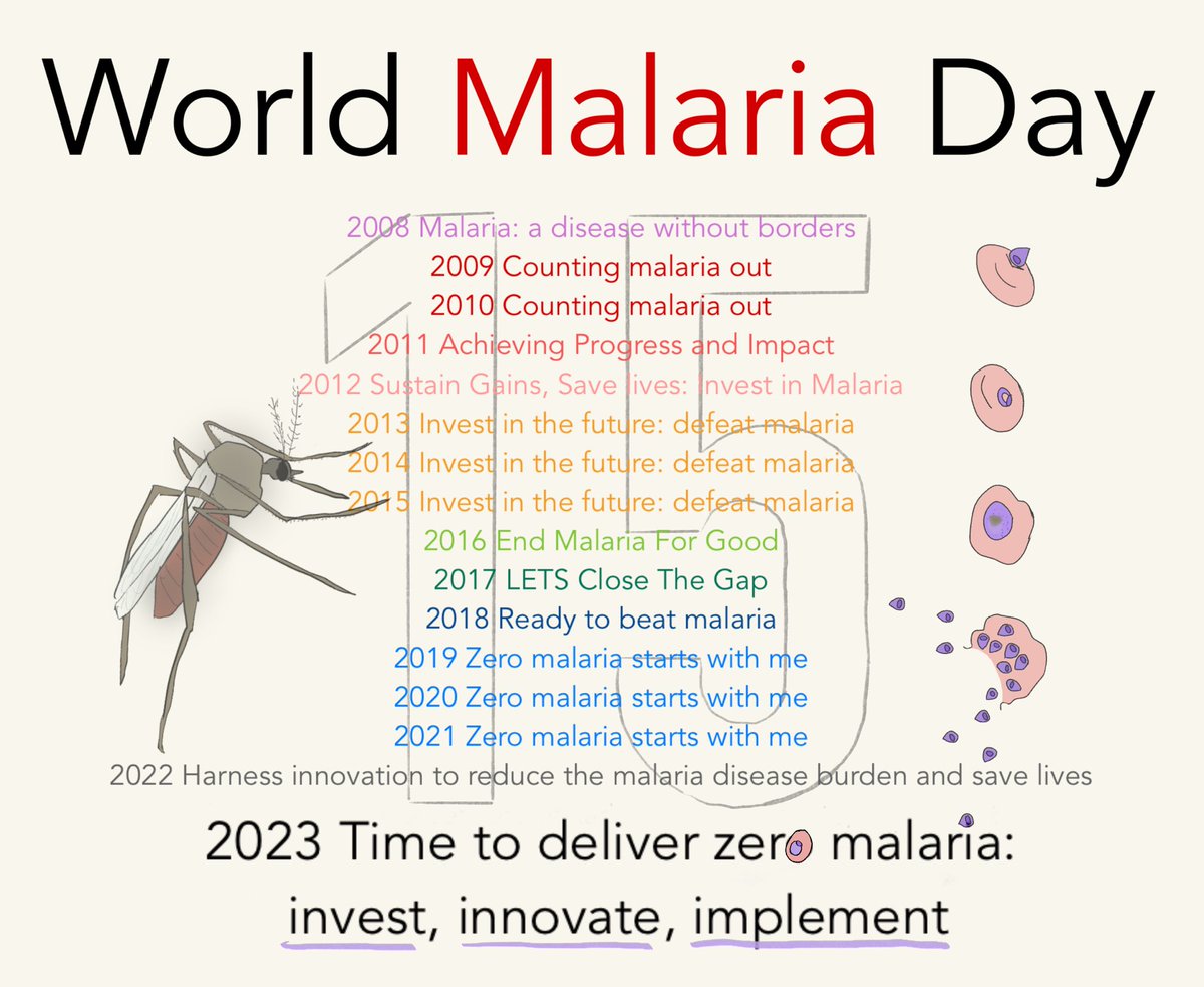 Today marks 15 years from the 1st #WorldMalariaDay, celebrated in 2008. In 2008 WHO reported 243 M cases of malaria and in 2022, 247 M cases. Since 2015, malaria elimination has been at a standstill. A lot has been achieved through the years but the fight is not over yet.