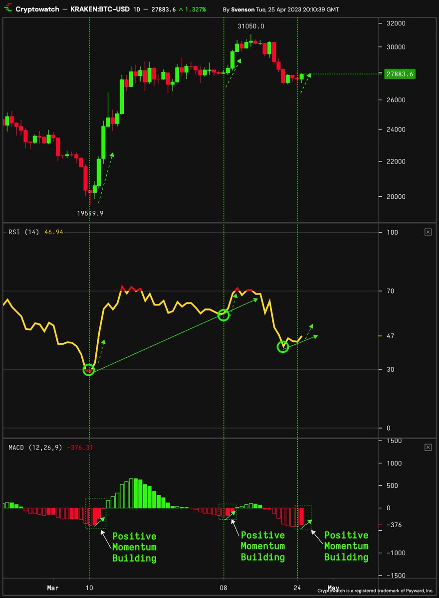 KevinSvenson_'s tweet photo. Warning ⚠️

The next PUMP 📈 may be closer than it appears

#Bitcoin 🌙 https://t.co/vOMAqw5tvC