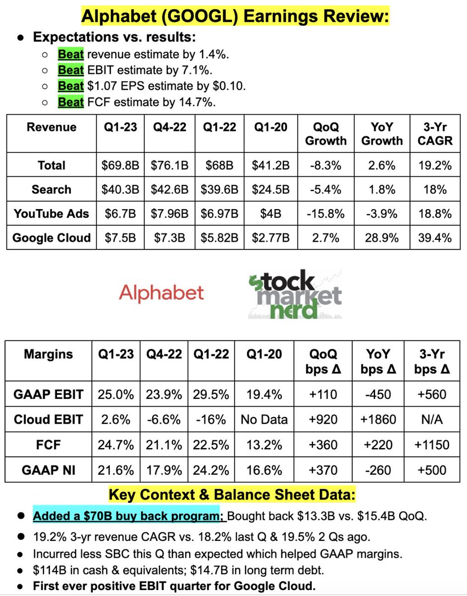 StockMarketNerd's tweet photo. Snapshot of the Strong $GOOGL Quarter: https://t.co/FNS1a8dgFf