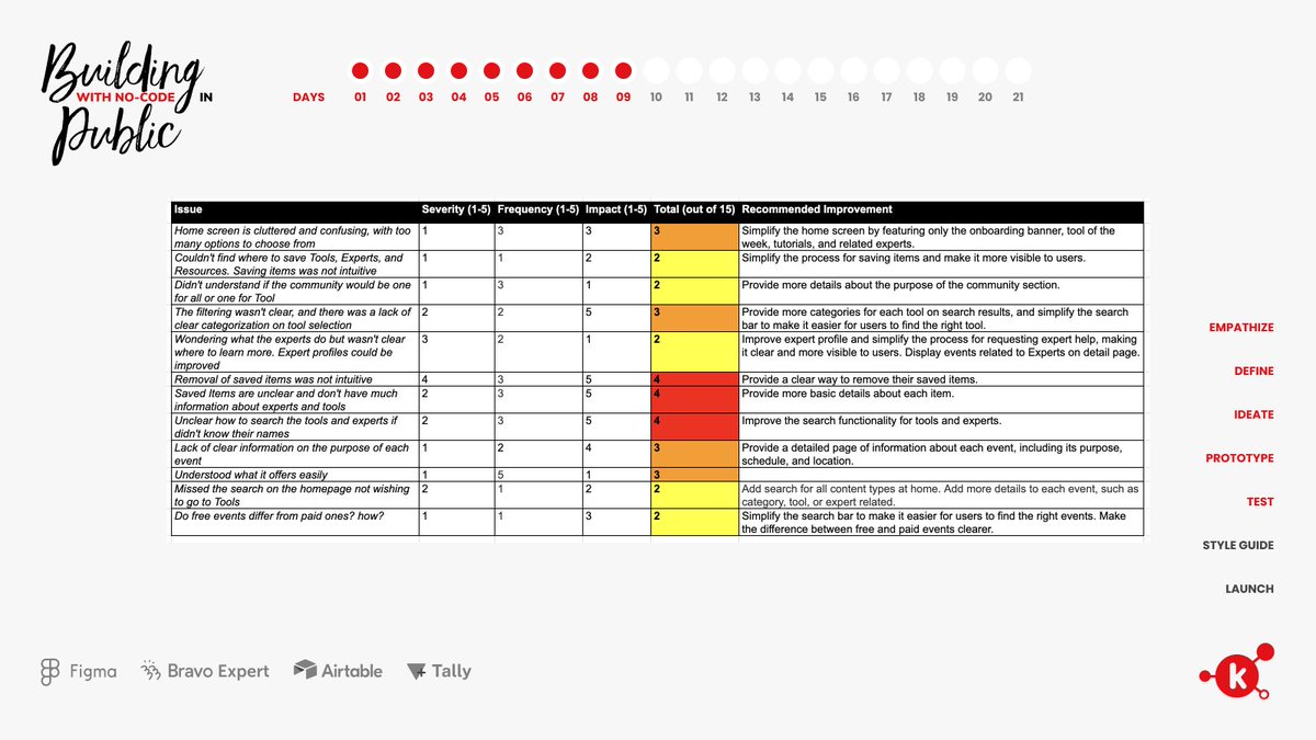 karlafernandes's tweet image. #Day9 Usability Tests: Testing &amp;amp; Report for #NoCode Tools app using @Zoom and a @figma prototype.  

🤯Exciting user feedback and areas for improvement identified. Enhancing usability tomorrow! 🙏 Thank you for participating. 

#UsabilityTest #Buildinginpublic #UsabilityReport