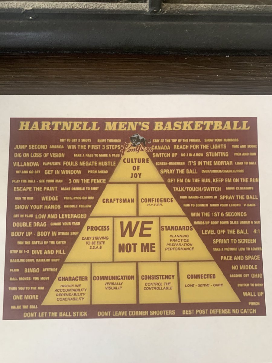 Do your student/athletes know what your process is? Here is our process, our pyramid of success/Wall of culture is a daily visual reminder for all of us.