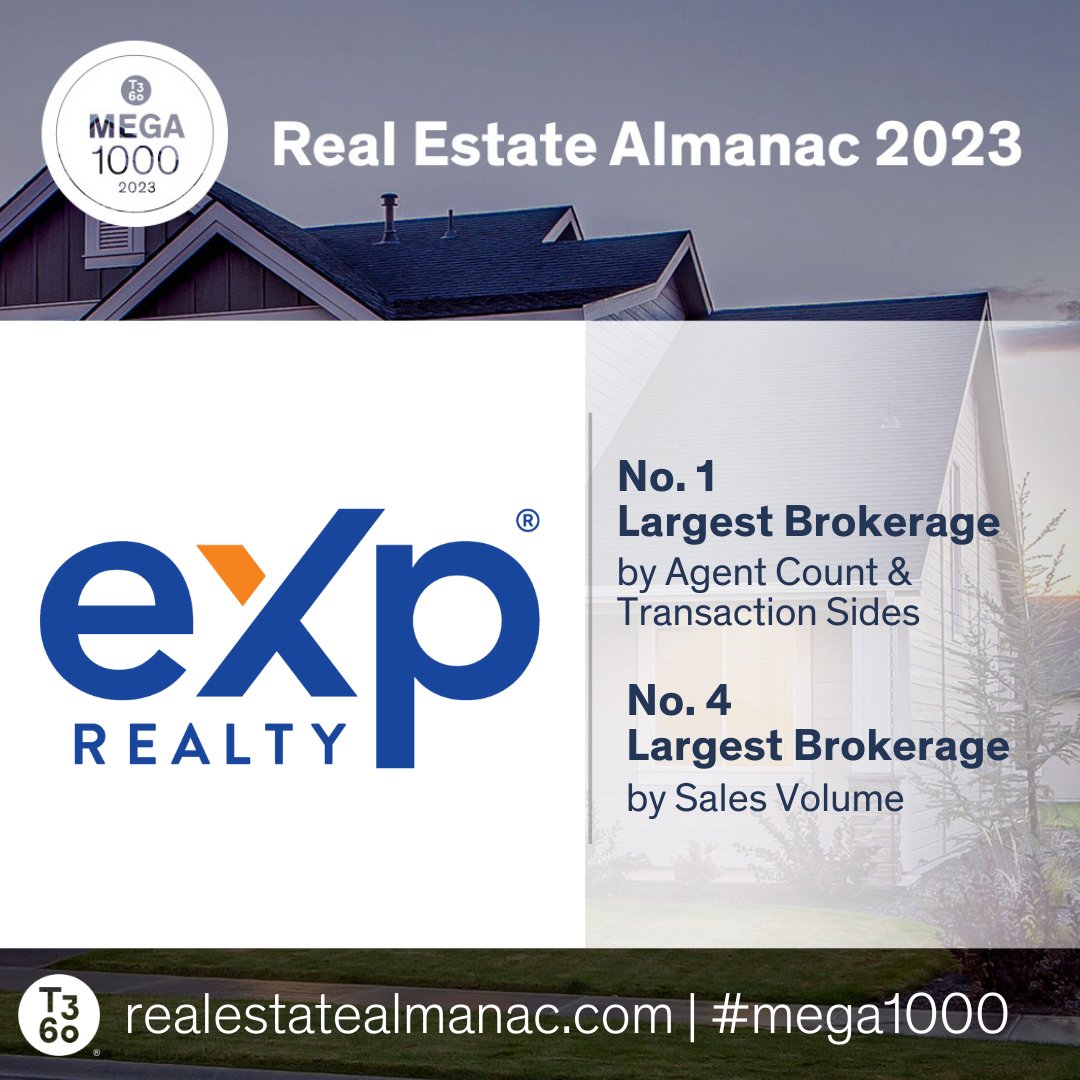 t3sixty's tweet photo. Congrats to @ceoglenn + team at @eXpRealty for placing at #1 for agent count + transaction sides and #4 for overall sales volume in the #Mega1000. See all the rankings of the top 1000 brokerages at https://t.co/jIlrJl8x1H. CC: @Swanepoel @jackmiller https://t.co/J2DOerl60k