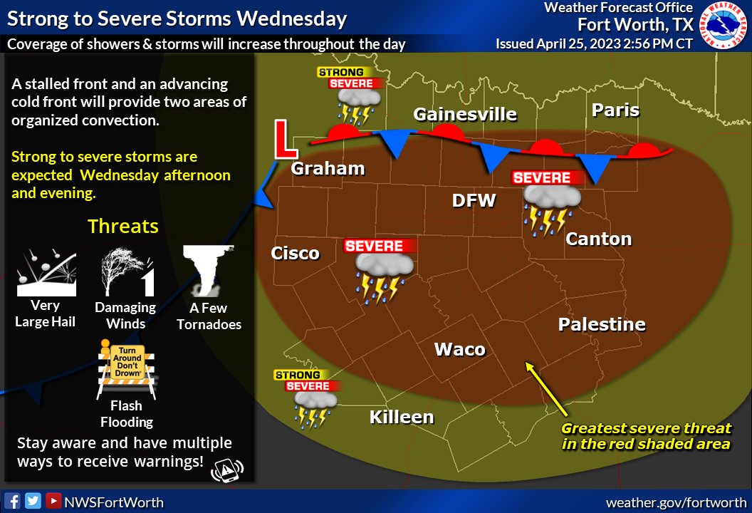 Another round of strong/severe storms is expected Wednesday. Storms will increase in coverage throughout the day. Very large hail, damaging winds, a few tornadoes, and flash flooding will all be possible. Have multiple ways to receive warnings, and stay weather-aware! #txwx