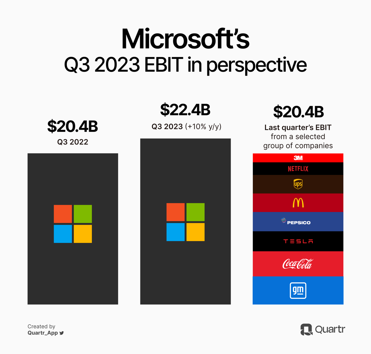 $MSFT Q3 2023

Revenue +7%
*Prod. &amp; Business +11%
*Intelligent Cloud +16%
*Pers. Computing -9%
*Azure +27%
*LinkedIn +8%
*Xbox C&amp;S +3%
EBIT +10%
*marg 42% (41)
EPS +10%