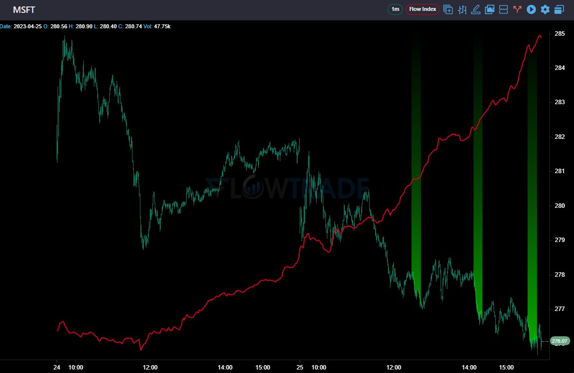 $MSFT  non stop buying from programs since march 14th looks like that bull divergence traded out real quick ah.   293 is target tomorrow if we dont hit that before open.  then 304 if we get up an over 293. Otherwise capped