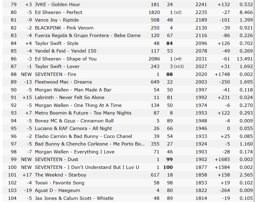 It's DDAY on Twitter "Worldwide Apple Music Song Chart Stream 