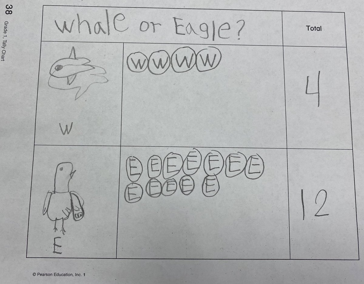 tchanatski's tweet photo. What would you rather be…a whale or an eagle?🐋🦅📊❓@Hubbard_School @ramseyNJschools @Inv3_Math #surveyquestion #data #graphing #representation https://t.co/fFLq17sawJ