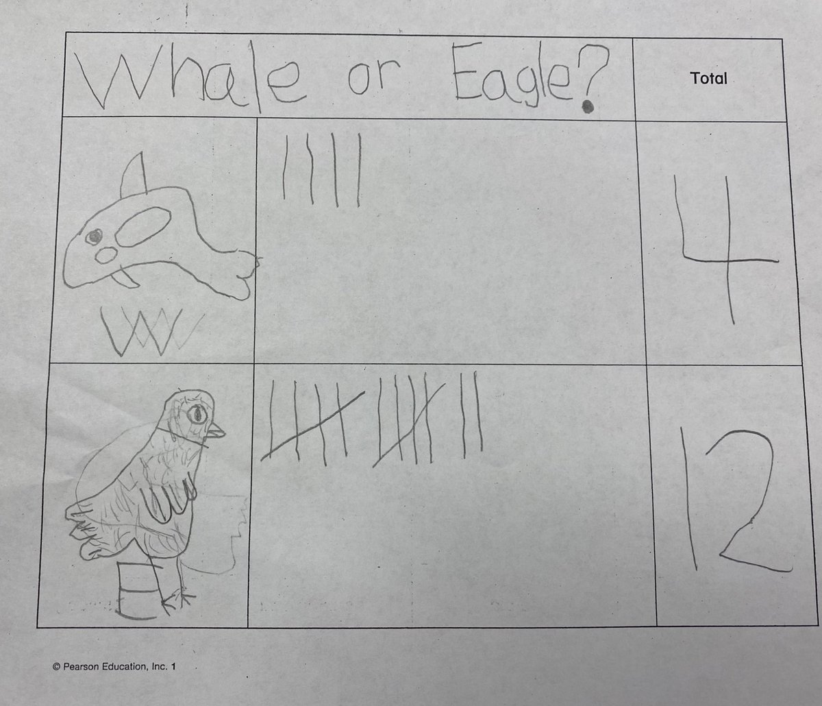 tchanatski's tweet photo. What would you rather be…a whale or an eagle?🐋🦅📊❓@Hubbard_School @ramseyNJschools @Inv3_Math #surveyquestion #data #graphing #representation https://t.co/fFLq17sawJ