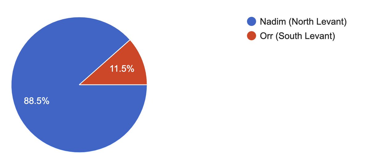 IACRhummuscrypt's tweet photo. Congratulations to South Levant for winning Hummuscrypt 2023 at #Eurocrypt2023!

However, the Hummuscrypt 2023 rap battle vote goes to North Levant! https://t.co/bJWSNSEZ40