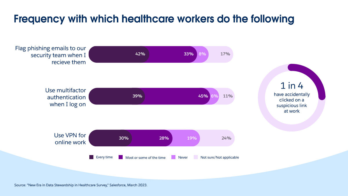 Michael Gaven (@michaelgaven) on Twitter photo New <a href="/Salesforce/">Salesforce</a> research shows major #cybersecurity best practice gaps among #healthcare workers, with 43% saying they personally don’t have to worry about security at work.
Keeping patient #data safe must be a priority!
More from this survey: bit.ly/43LRTfv New <a href="/Salesforce/">Salesforce</a> research shows major #cybersecurity best practice gaps among #healthcare workers, with 43% saying they personally don’t have to worry about security at work.
Keeping patient #data safe must be a priority!
More from this survey: bit.ly/43LRTfv