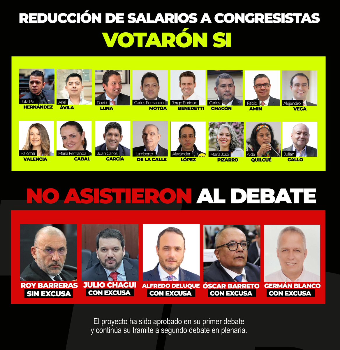 JotaPeHernandez's tweet photo. 🔴FUE APROBADO mi proyecto de reducción de salarios a los congresistas en su primer debate! 
✅16 VOTOS A FAVOR 
❌ 5 Senadores NO ASISTIERON 
(Senadores: Blanco, Barreto, Chagüi, Deluque Con Excusa) 
ROY BARRERAS Asistió a Comisión PERO SE RETIRÓ Y NO VOTÓ NI PRESENTÓ EXCUSA! https://t.co/VgraYnXlVP