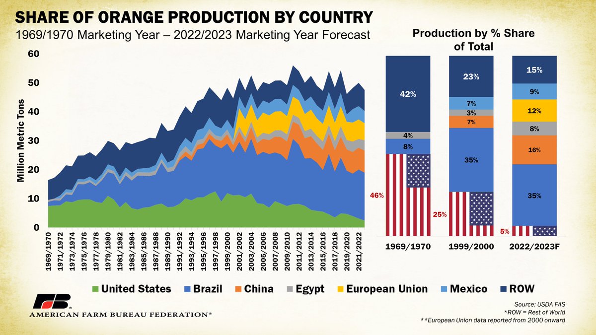 "The decline in citrus production in the United States has diminished the country’s longtime role as a leader in global market share. In 1970, the U.S. produced nearly 50% of the world’s oranges. This number dropped to 25% by 2000 and sits at an expected 5% for 2023." <a href="/DMUNCH912/">Danny Munch</a>