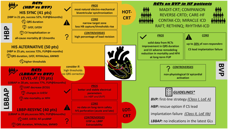 "A tailored analysis of the underlying ventricular desynchronization patterns and optimal patient selection may help identify HF patients amenable to benefit most from CSP-CRT as an alternative or in combination with BVP" 
pubmed.ncbi.nlm.nih.gov/36711020/
<a href="/kvernooy/">Kevin Vernooy</a> <a href="/JLuermans/">Justin Luermans</a>