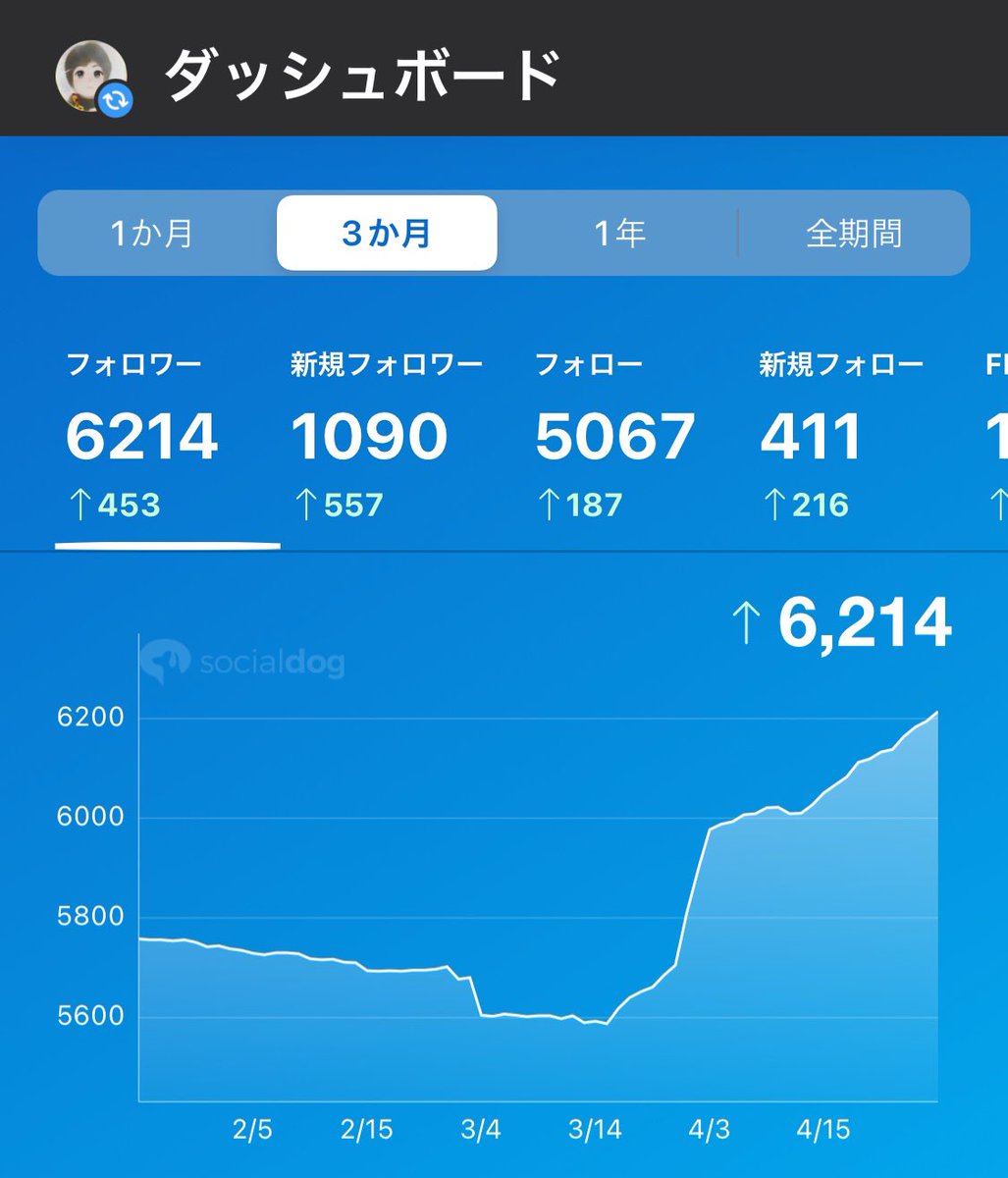 ﾜｧ───ヽ(*ﾟ∀ﾟ*)ﾉ───ｲ✨
ﾜｧ───ヽ(*ﾟ∀ﾟ*)ﾉ───ｲ💞
グングン🚀✨️グングン🚀✨

㊗️6️⃣2️⃣0️⃣0️⃣名フォロワー様達成🎉

#憩いの泉  👈感謝(ㅅ´ ˘ `)💞

<a href="/kenji_sasahara/">KENJI SASAHARA®︎🦄🇯🇵</a> さんよりｽｸｼｮ💞
((｡´･ω･)｡´_ _))ﾍﾟｺﾘ✨

皆様、素敵な一日を☘️☘️☘️
(ᐢᴗ͈  ̫ ᴗ͈ᐢ)ﾍﾟｺｯ💞