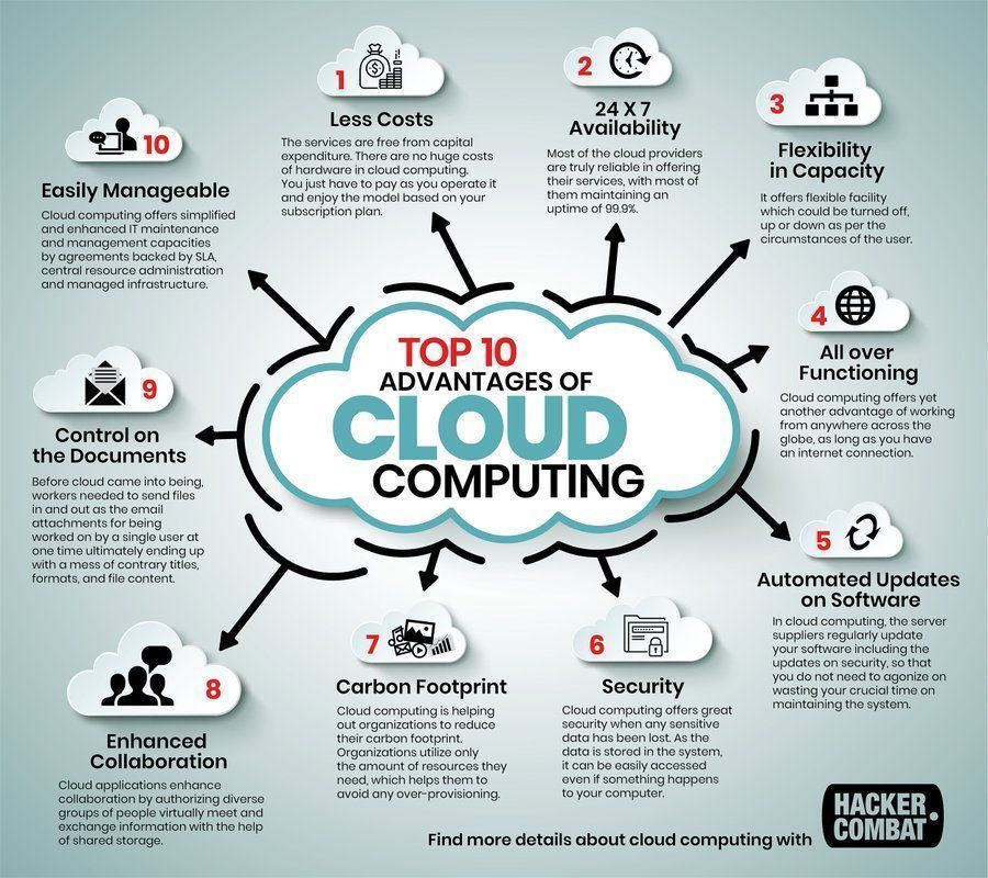 Top 10 advantages of #CloudComputing [ #Infographic] via @HackerCombat #Saas #Iaas #Iot #Blockchain #DevOps #IoT #IoTPL #Cloud #Technology #Innovation #BigData #DataAnalytics CC: @HospitalityTek @AdrienneTKnight @SeoSuccessBln @CindySmother @PaulTheDigit @takeoffpartners