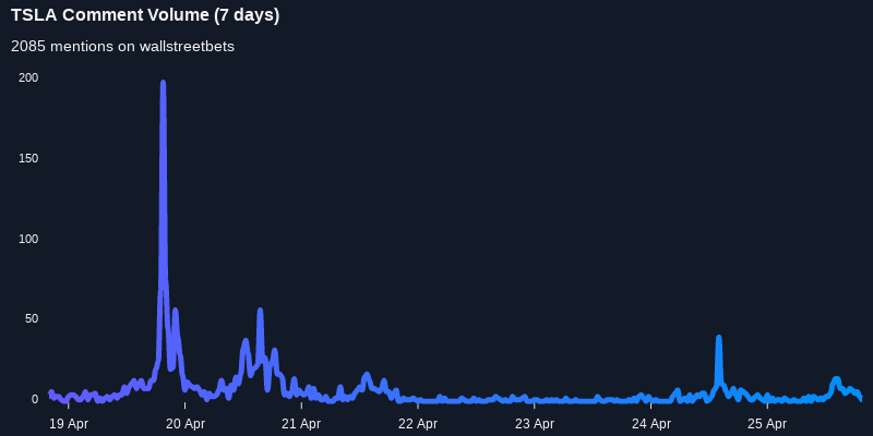$TSLA seeing an uptick in chatter on wallstreetbets over the last 24 hours

Via https://t.co/gAloIO6Q7s

#tsla    #wallstreetbets  #trading https://t.co/ZdPKWo0k7p