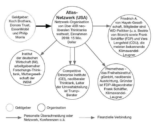 AnnikaJoeres's tweet photo. Mit @susannegoetze hatten wir schon in der "Klimaschmutzlobby" das Engagement einiger FDPler in marktradikalen und klimaleugnerischen Thinktanks recherchiert - unter anderen von Frank Schäffler, der gerade kräftig Stimmung gegen jedes Klimagesetz macht - und bestens vernetzt ist https://t.co/5iDkn0WCja