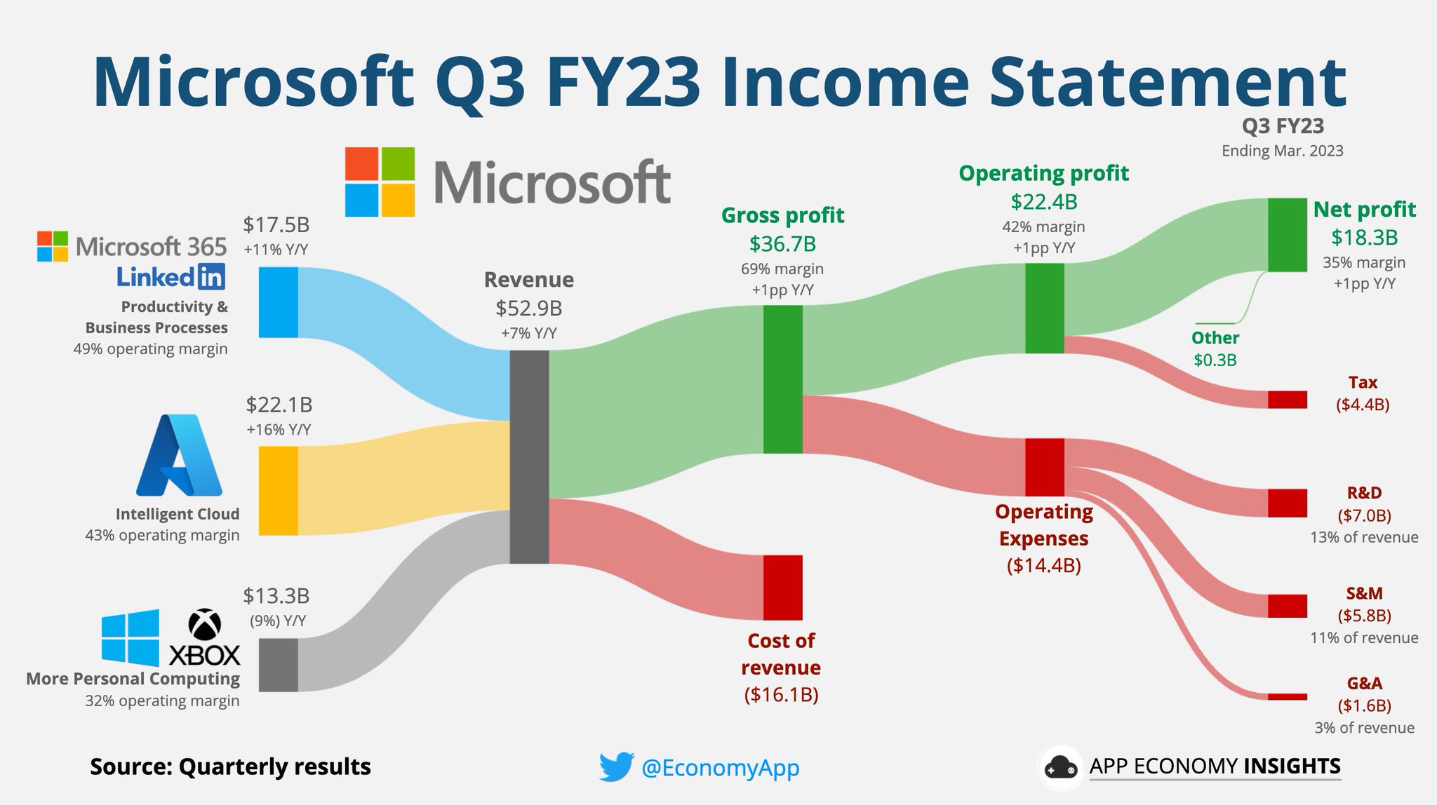 App Economy Insights on Twitter "MSFT Microsoft Q3 FY23 • Revenue +7