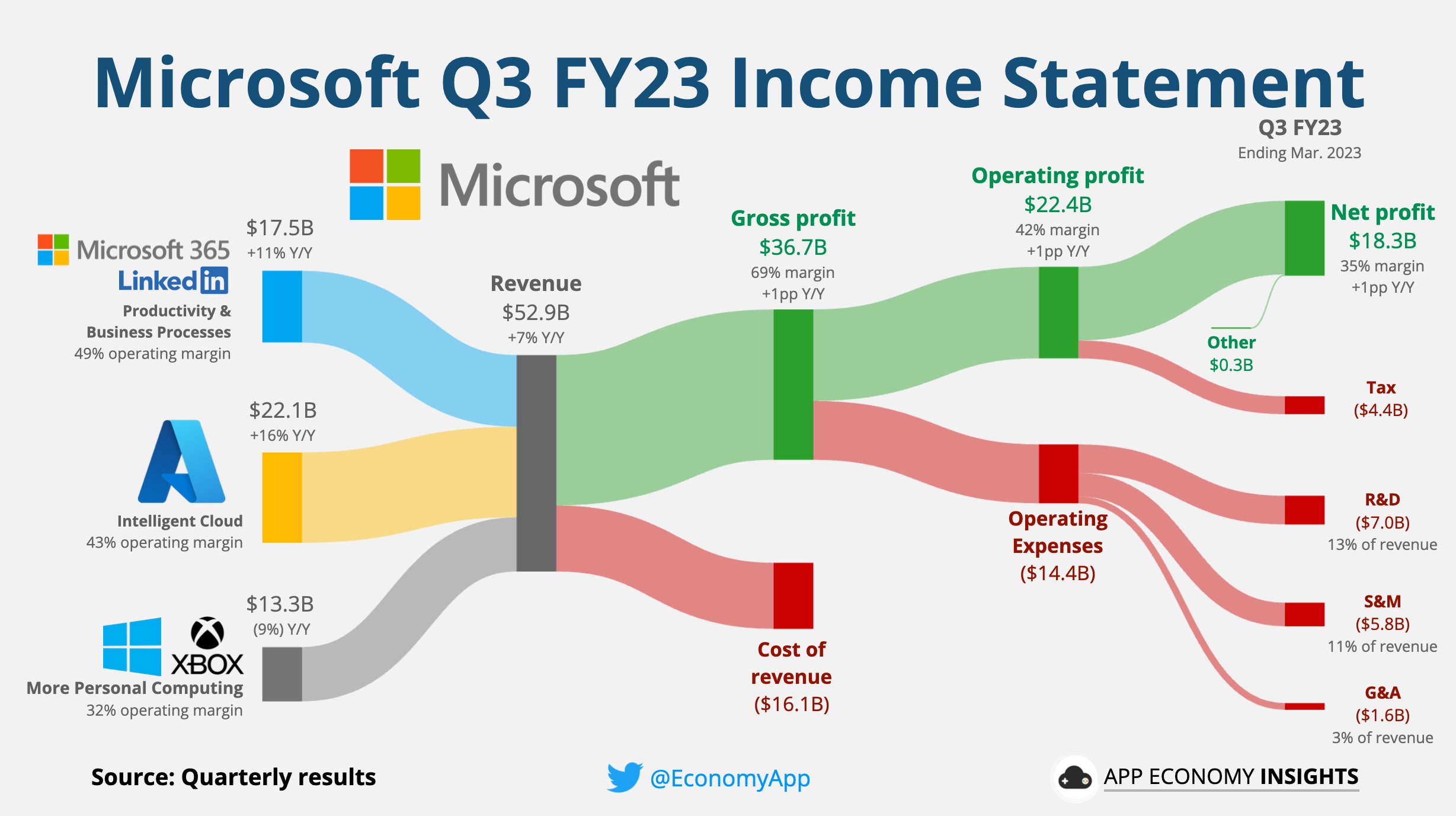 [개인공부용] 마이크로소프트 (MSFT) 2023 Q3실적발표 네이버 블로그