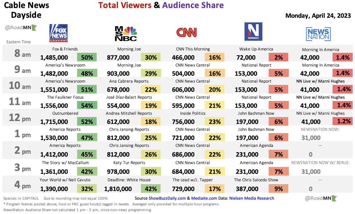 RoadMN 📈 on Twitter "Dayside Cable News Ratings Mon Apr 24 FoxNews