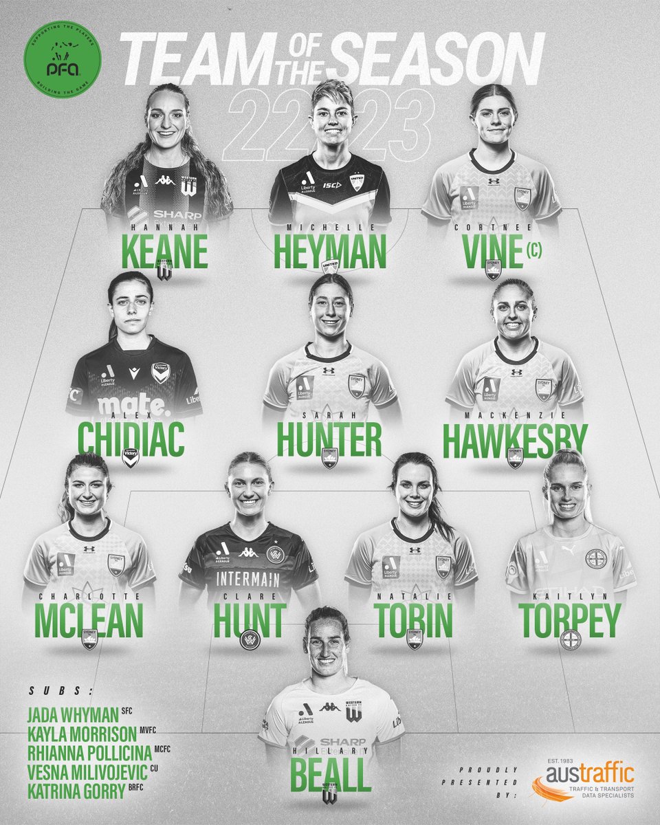 🏅 Ahead of this Sunday's Grand Final, @thepfa has revealed its player-voted #Austraffic @aleaguewomen Team of the Season! 

Congratulations to all the players selected 👏

🔗Full details: bit.ly/3L5ddUJ  🟢 

#SupportingThePlayers #Austraffic