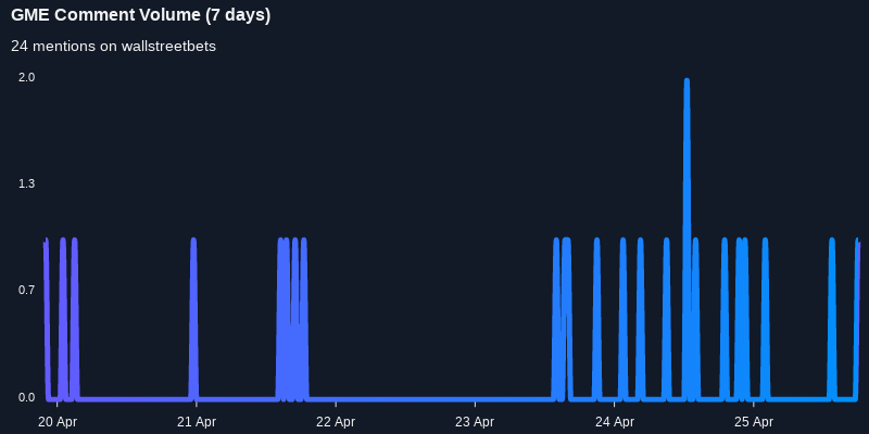 $GME seeing an uptick in chatter on wallstreetbets over the last 24 hours

Via https://t.co/GoIMOUp9rr

#gme    #wallstreetbets  #stock https://t.co/iJYefHUDEi