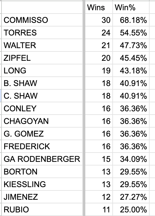 44 Competitions in and <a href="/christianvcomm/">CHRISTIAN COMMISSO</a> is standing alone at the top in wins.