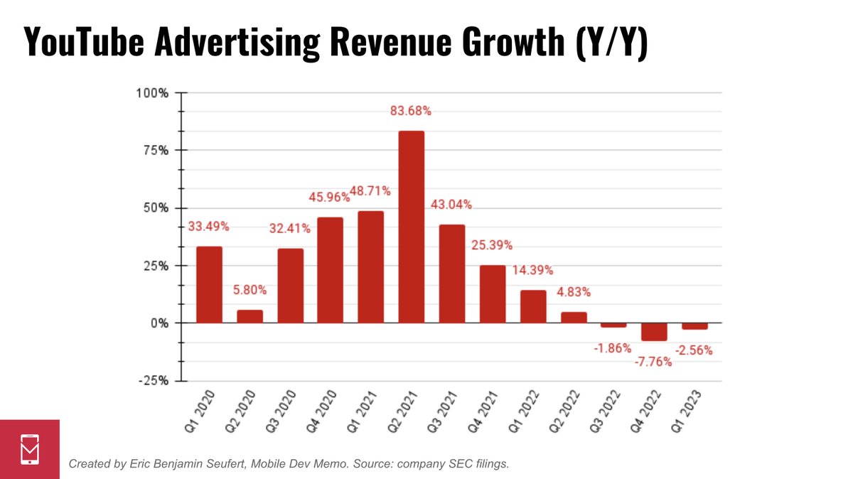 Alphabet just published Q1 2023 results: Overall advertising revenue was down -0.21% Y/Y, but Search returned to growth at 1.87%. YouTube was down -2.56%; Network was down -8.29%.