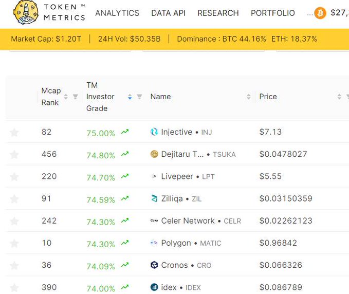 YueChu086's tweet photo. @cryptoworld202 $INJ $TSUKA $LPT
Are the top 3 of the @tokenmetricsinc #investor grade.
I'm so lucky that I have this tool with me and I can easily spot on some potential #crypto that will explode💥🚀 https://t.co/0JBHaezjZx