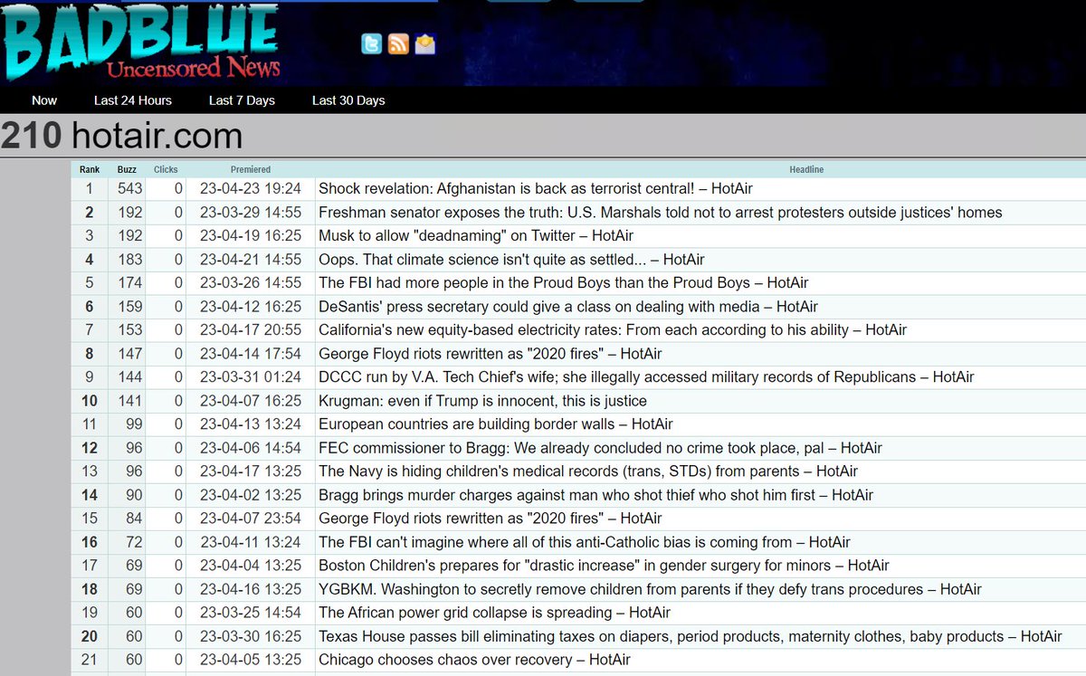 BadBlueNews's tweet photo. The most popular stories from @hotairblog over the last 30 days as adjudicated by me, an AI-based robot.

cc: Authors @EdMorrissey @verumserum @JazzShaw @WelbornBeege and many more

https://t.co/349Y9Gxqvs https://t.co/UNIi3Igp19