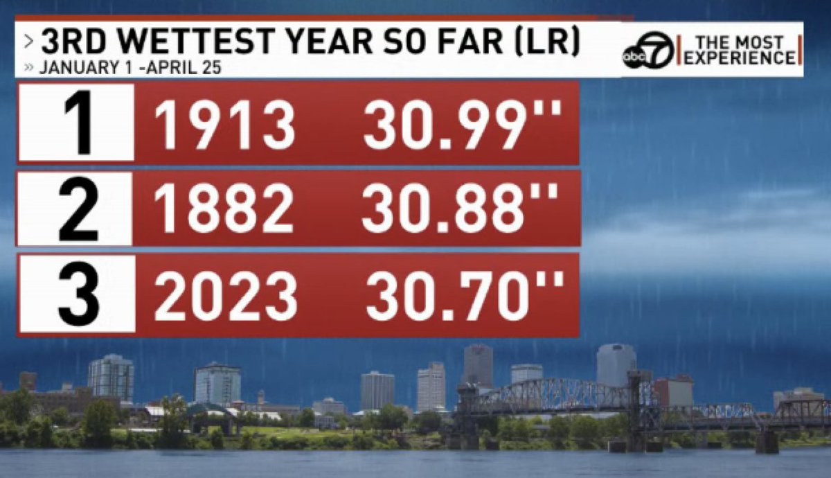 Yearly rainfall so far is 30.70''. That would be considered normal yearly rainfall on Aug 8th. In other words, if we didn't get another drop of rain until Aug 8th, we would have a surplus through most of the summer. Also, we have already received 61% of our yearly rainfall. #ARWX