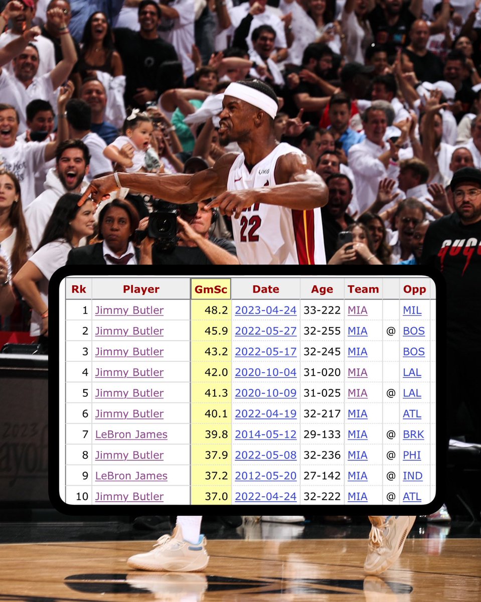 TheDunkCentral's tweet image. The best playoff games in Heat history according to GameScore: 

1. Jimmy Butler (2023) 
2. Jimmy Butler (2022)
3. Jimmy Butler (2022) 
4. Jimmy Butler (2020) 
5. Jimmy Butler (2020) 
6. Jimmy Butler (2022) 
7. LeBron James (2014) 
8. Jimmy Butler (2022) 
9. LeBron James (2012)…
