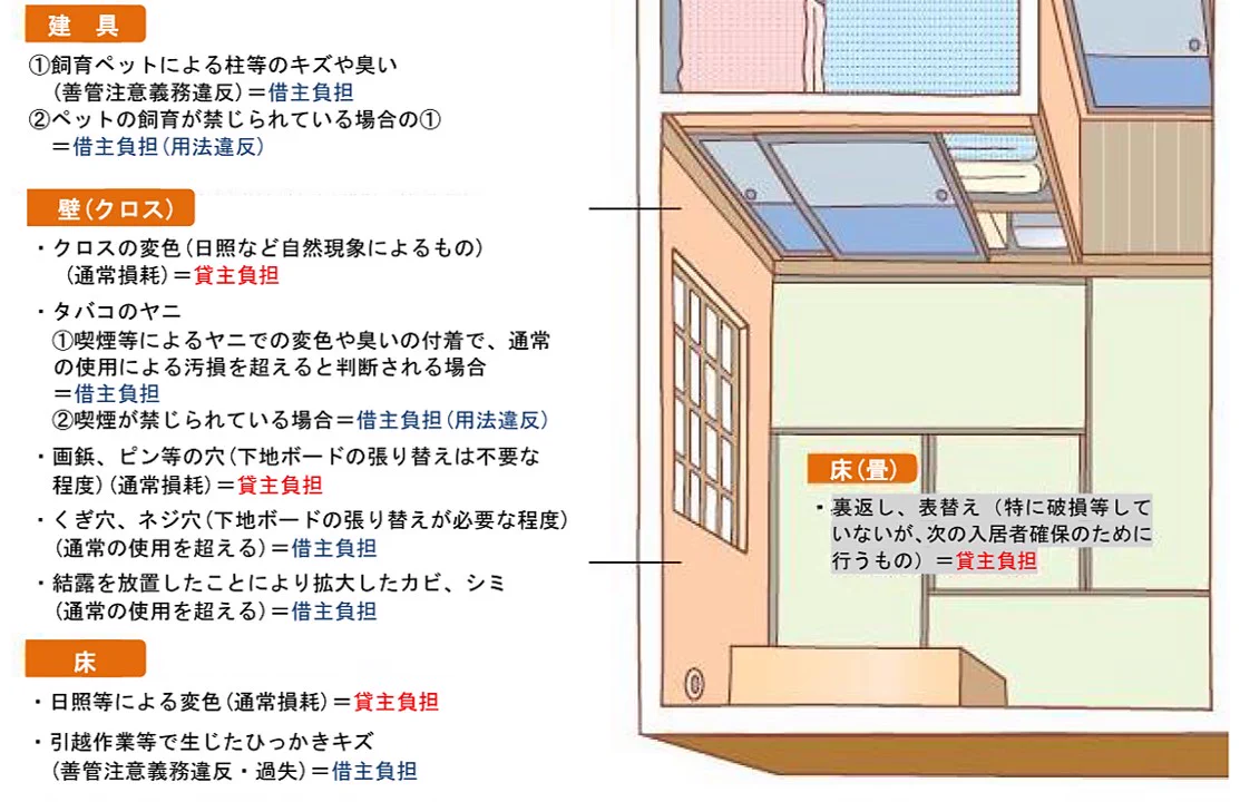 ブクマ必須の神画像。東京都の図解、賃貸の原状回復ルール。