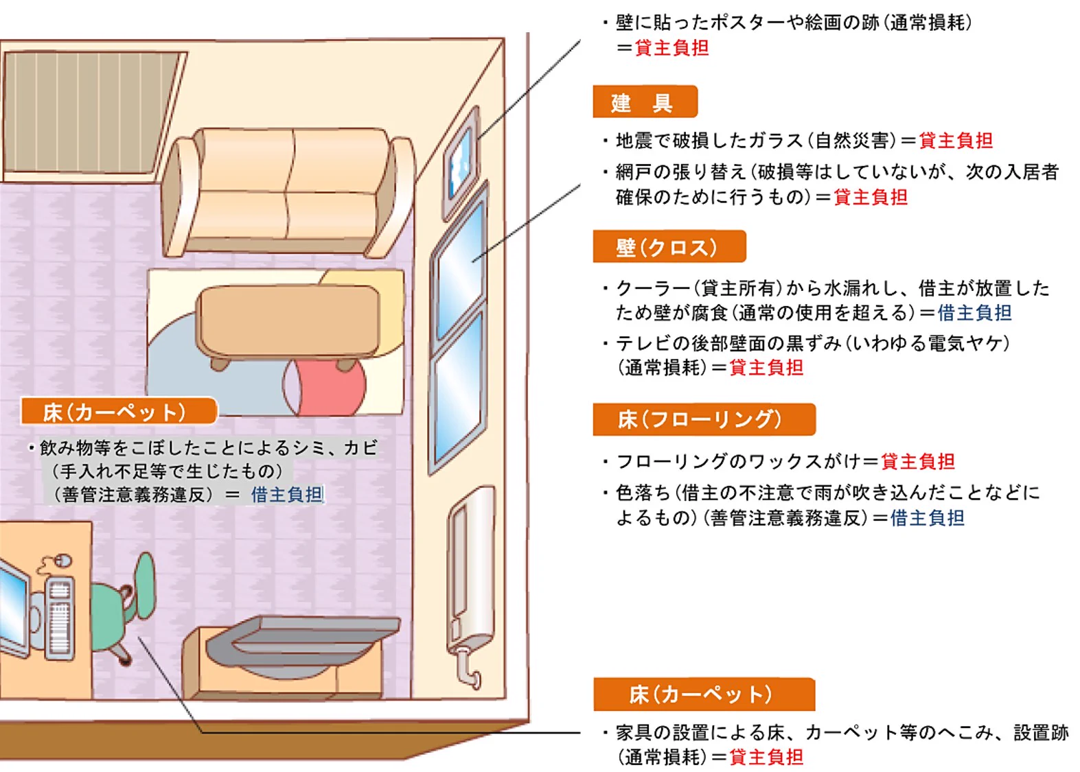ブクマ必須の神画像。東京都の図解、賃貸の原状回復ルール。