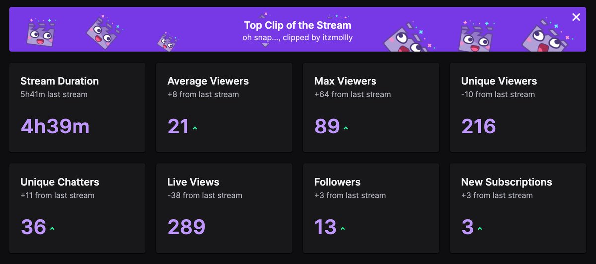 SurvivorNumber1's tweet photo. Thanks for the raid today homies @TheGamingNacho & @GodLikeAntTV ❤️
Appreciate everyone who tunes in day in day out. Lows and highs, potatoes and fries. #PUBGFam https://t.co/e5KJ75Rwxm
