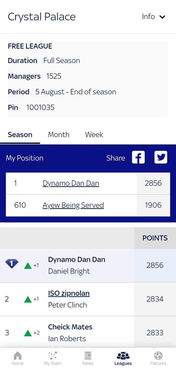 dbright_14's tweet photo. Tyrone Mings shooting me up to top of the @cpfc leaderboard on @SkyFantasyFooty ✌️ #SkyFF https://t.co/xfbNIx0lab