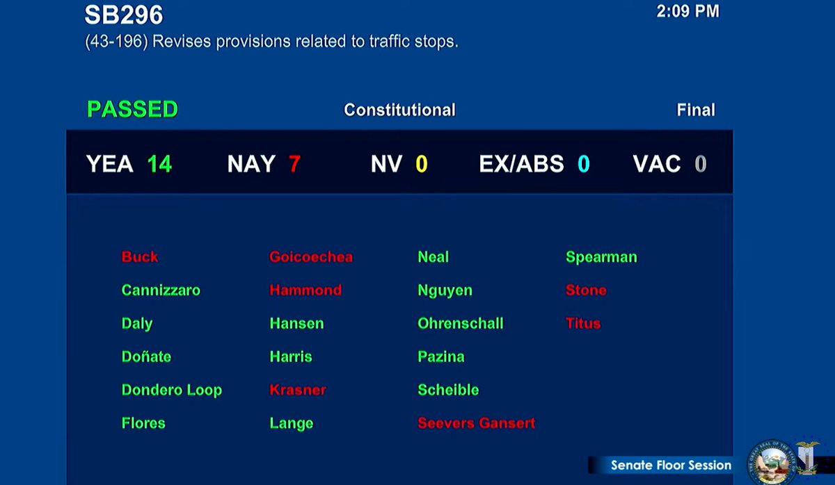 BattleBornProg's tweet photo. Good to see #SB296 pass in the #nvleg Senate today. Thanks to Sen. @DallasHarrisNV for sponsoring this bill. https://t.co/OIWxD96hsP