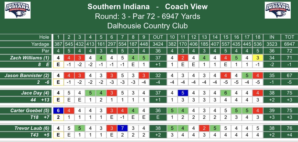 USI Athletics (@usiathletics) on Twitter photo โณ๏ธ๐ฆ
Round 3:
After big performances from Zach Williams (E) and Jason Bannister (-6), <a href="/USIMGolf/">USI Men's Golf</a> propels up to third and will compete in match play tomorrow!
#GoUSIEagles #OVCit โณ๏ธ๐ฆ
Round 3:
After big performances from Zach Williams (E) and Jason Bannister (-6), <a href="/USIMGolf/">USI Men's Golf</a> propels up to third and will compete in match play tomorrow!
#GoUSIEagles #OVCit