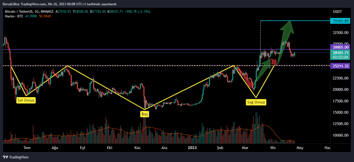 #Bitcoin son durum

Ana resimde TOBO formasyonu aktif yoluna devam ediyor. 

Son günlerde yaşanan düşüşlerin hacimsiz olması yükselişin devam edeceğini bize söylüyor. Para girişinin artması ve yeşil mumların gelmesiyle 35000$ a doğru yükseliş hareketi gelecektir.

#BTC #BTCUSDT