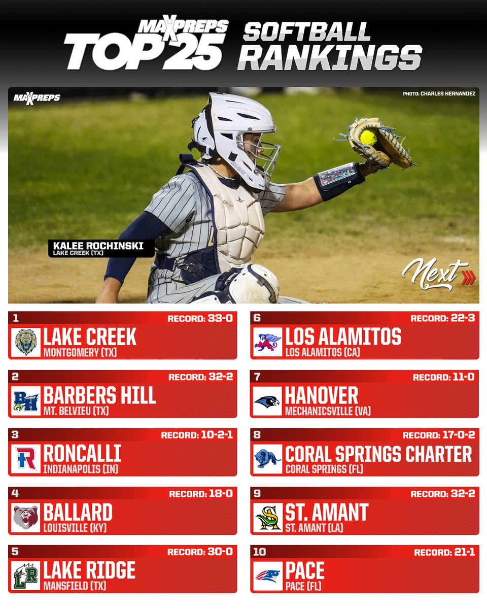 MaxPreps's tweet photo. Lake Creek, Barbers Hill headline MaxPreps 🥎 Top 25 as Texas enters postseason play. 

Full MaxPreps Softball Top 25 ⬇️

https://t.co/p4HoviiHKq https://t.co/xDfCZTJZH2