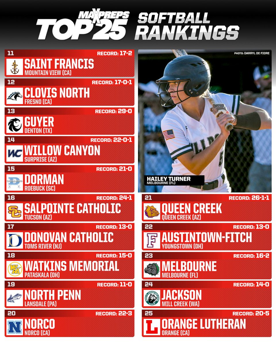 MaxPreps on Twitter "Lake Creek, Barbers Hill headline MaxPreps 🥎 Top