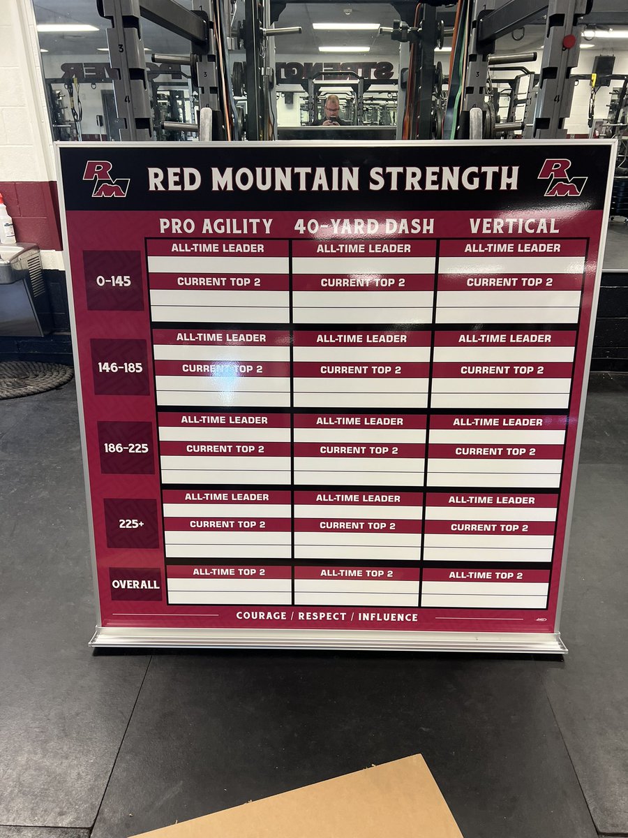 RedMtnStrength's tweet photo. Got some new Record Boards for the weight room! Time to start filling them up! 

We are gonna do our best to find any old records to place up there. https://t.co/cNwTaxZOrm