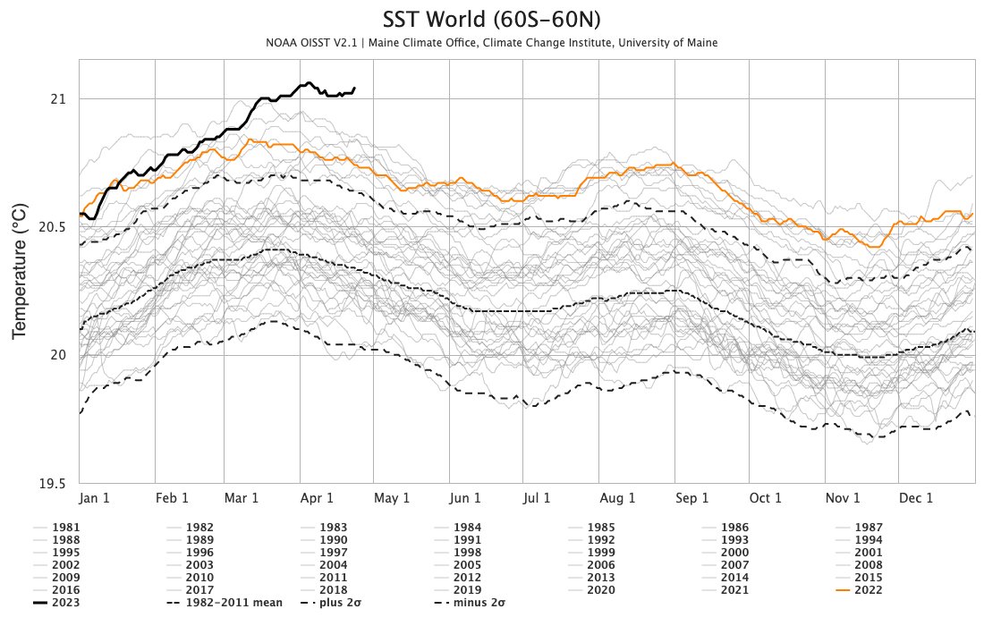 jebyrnes (he/him) (@jebyrnes) on Twitter photo RT @EricHolthaus@spore.social
April 2023 will be *by far* the hottest month for the Earth's oceans we've ever measured.
It's graphs like this that make scientists like me lose sleep at night.
We are in a climate emergency.
climatereanalyzer.org/clim/sst_daily/
spore.social/@EricHolthaus/… RT @EricHolthaus@spore.social
April 2023 will be *by far* the hottest month for the Earth's oceans we've ever measured.
It's graphs like this that make scientists like me lose sleep at night.
We are in a climate emergency.
climatereanalyzer.org/clim/sst_daily/
spore.social/@EricHolthaus/…